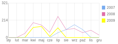 Wykres roczny blog rowerowy roba.bikestats.pl