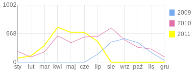 Wykres roczny blog rowerowy Danon.bikestats.pl