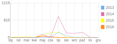 Wykres roczny blog rowerowy matmatyk.bikestats.pl
