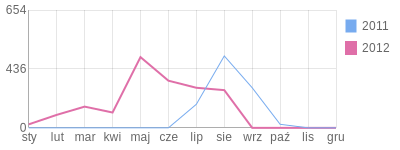 Wykres roczny blog rowerowy Borys47.bikestats.pl