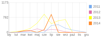 Wykres roczny blog rowerowy luki15.bikestats.pl