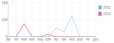 Wykres roczny blog rowerowy velox.bikestats.pl