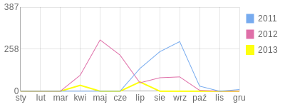 Wykres roczny blog rowerowy chickenowa.bikestats.pl