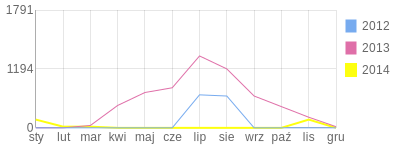 Wykres roczny blog rowerowy aaadam.bikestats.pl