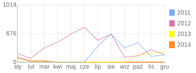 Wykres roczny blog rowerowy przemek1995.bikestats.pl