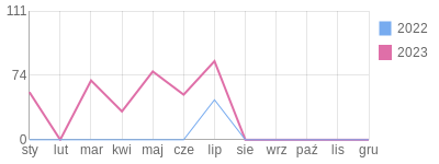 Wykres roczny blog rowerowy januszpot.bikestats.pl