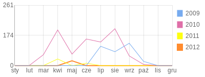 Wykres roczny blog rowerowy maacko.bikestats.pl