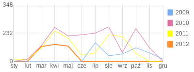 Wykres roczny blog rowerowy pete.bikestats.pl
