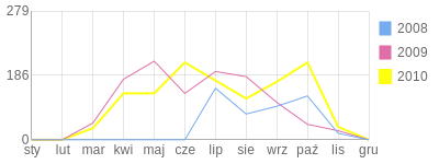 Wykres roczny blog rowerowy stigzak.bikestats.pl