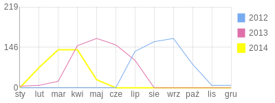 Wykres roczny blog rowerowy kamilld.bikestats.pl