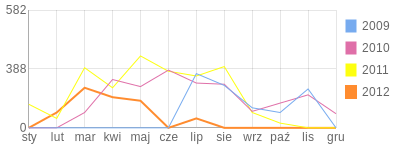 Wykres roczny blog rowerowy klimk.bikestats.pl