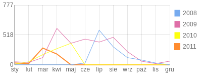 Wykres roczny blog rowerowy czapli.bikestats.pl