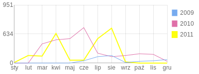 Wykres roczny blog rowerowy gumis2323.bikestats.pl