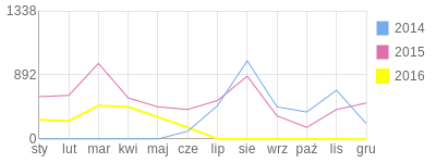 Wykres roczny blog rowerowy ipla.bikestats.pl