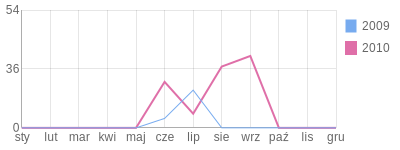 Wykres roczny blog rowerowy alowein.bikestats.pl