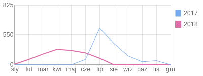 Wykres roczny blog rowerowy radziolp.bikestats.pl