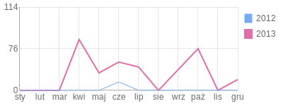 Wykres roczny blog rowerowy smaug.bikestats.pl