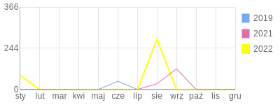 Wykres roczny blog rowerowy Walery.bikestats.pl