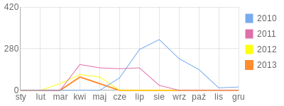 Wykres roczny blog rowerowy Saves.bikestats.pl