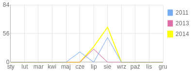 Wykres roczny blog rowerowy cekin.bikestats.pl