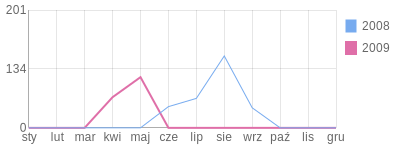 Wykres roczny blog rowerowy Waski.bikestats.pl
