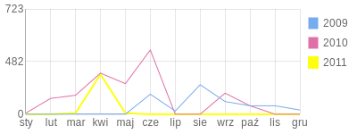 Wykres roczny blog rowerowy mruczek509.bikestats.pl
