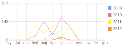 Wykres roczny blog rowerowy polakj.bikestats.pl