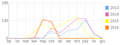 Wykres roczny blog rowerowy Ziutoslaw.bikestats.pl