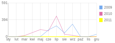 Wykres roczny blog rowerowy orzel.bikestats.pl