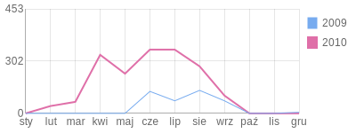 Wykres roczny blog rowerowy krajewski92.bikestats.pl