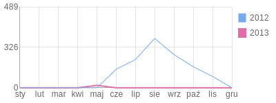 Wykres roczny blog rowerowy mih.bikestats.pl