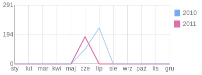 Wykres roczny blog rowerowy Zlobo.bikestats.pl