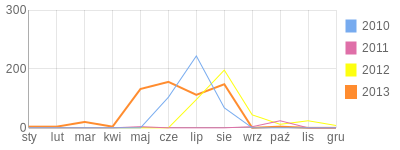 Wykres roczny blog rowerowy rafalolkusz.bikestats.pl