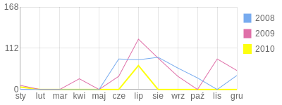 Wykres roczny blog rowerowy r2rek.bikestats.pl