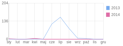 Wykres roczny blog rowerowy anet.bikestats.pl