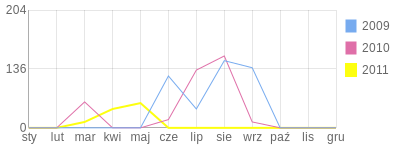 Wykres roczny blog rowerowy wojtekn.bikestats.pl