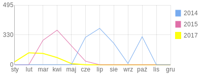 Wykres roczny blog rowerowy jakob.bikestats.pl