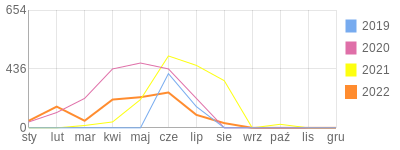 Wykres roczny blog rowerowy SlaBo.bikestats.pl
