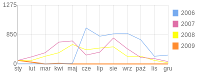 Wykres roczny blog rowerowy ralf.bikestats.pl