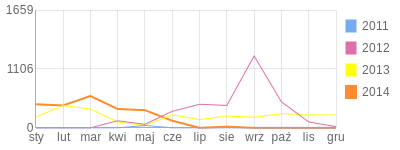 Wykres roczny blog rowerowy daro.bikestats.pl