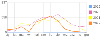 Wykres roczny blog rowerowy andkul2.bikestats.pl