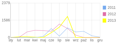 Wykres roczny blog rowerowy madu.bikestats.pl
