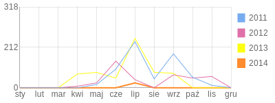 Wykres roczny blog rowerowy smitek.bikestats.pl