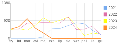 Wykres roczny blog rowerowy kbialy2002.bikestats.pl
