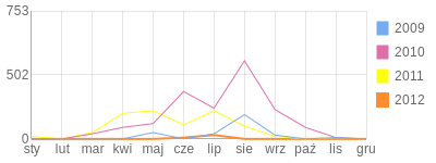 Wykres roczny blog rowerowy mnmnc.bikestats.pl