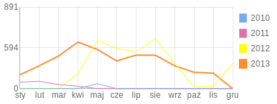 Wykres roczny blog rowerowy wirusek81.bikestats.pl