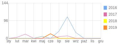 Wykres roczny blog rowerowy mtbshadow.bikestats.pl