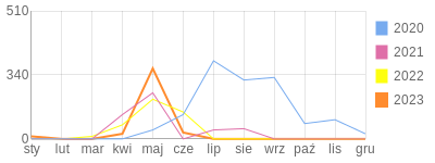 Wykres roczny blog rowerowy siwobrody.bikestats.pl