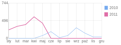 Wykres roczny blog rowerowy irychu.bikestats.pl
