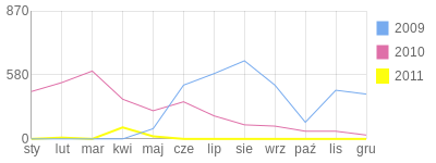 Wykres roczny blog rowerowy triss.bikestats.pl